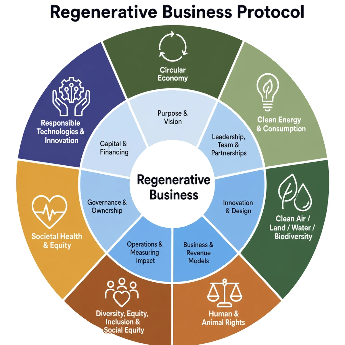 RBP Regenerative Business Protocol: a wheel of ten pillars including Circular Economy, Clean Energy, Clean Air/Land/Water/Biodiversity, Human & Animal Rights, Diversity Equity Inclusion & Social Equity, Societal Health & Equity, Responsible Technologies & Innovation, surrounding an inner ring of business functions (Purpose & Vision, Leadership, Innovation, Operations, Governance, Capital) centered on Regenerative Business.